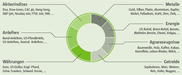 Die breite Streuung auf unterschiedliche, hochliquide Märkte weltweit - unter anderen Aktien Indizes (DAX, Dow Jones, Nasdaq, S&P, EuroStoxx, FTSE, CAC, SMI), Anleihen (Bund-Anleihen, US-Pfandbriefe, US-Anleihen, Australische Anleihen), Währungen (Euro, US Dollar, Englische Pfund, Schweizer Franken, Schwedische Krone), Geldmarkt (Euribor, FED funds rate, Euro-Bobl, Euro-Schatz, Euroyen, Euroswiss, Libor), Metalle (Gold, Silber, Platin, Aluminium, Kupfer, Nickel, Palladium, Stahl, Zinn, Zink), Energie (US-Rohöl, Brent-Rohöl, Benzin, Bleifreies Benzin, Diesel, Erdgas,)Agrarerzeugnisse (Baumwolle, Holz, Kaffee, Kakao, Kartoffeln, Lebend-Rinder, Milch), Getreide (Sojabohnen, Mais, Weizen, Reis, Hafer, Roggen)